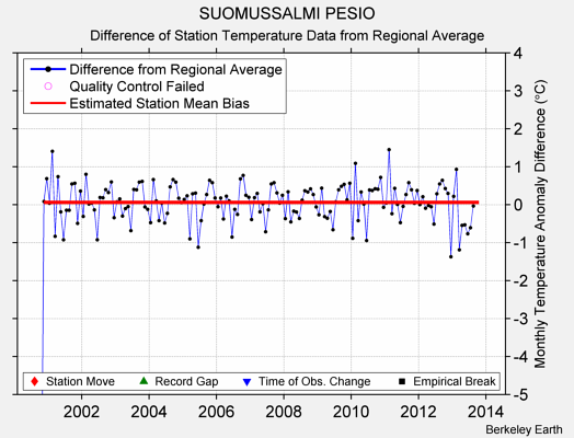 SUOMUSSALMI PESIO difference from regional expectation