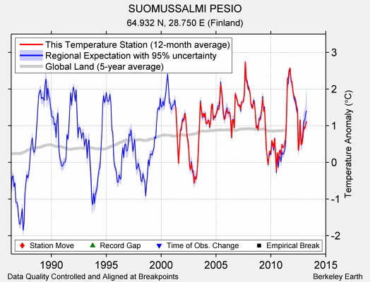 SUOMUSSALMI PESIO comparison to regional expectation