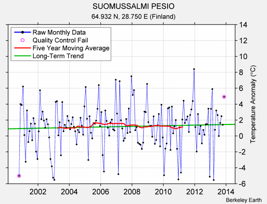 SUOMUSSALMI PESIO Raw Mean Temperature