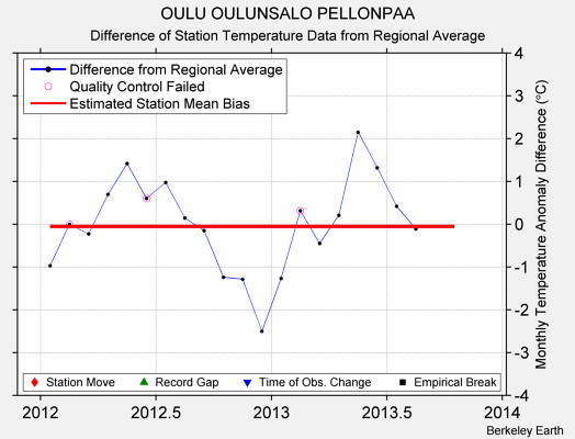 OULU OULUNSALO PELLONPAA difference from regional expectation