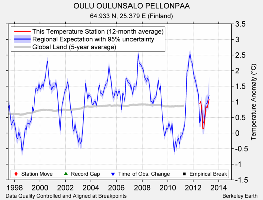 OULU OULUNSALO PELLONPAA comparison to regional expectation