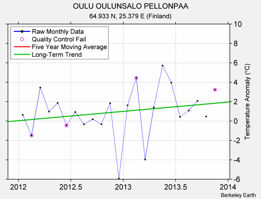 OULU OULUNSALO PELLONPAA Raw Mean Temperature