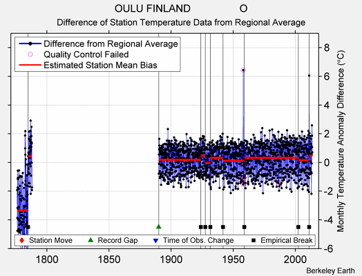 OULU FINLAND                 O difference from regional expectation