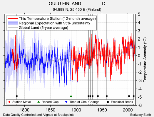 OULU FINLAND                 O comparison to regional expectation