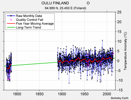 OULU FINLAND                 O Raw Mean Temperature