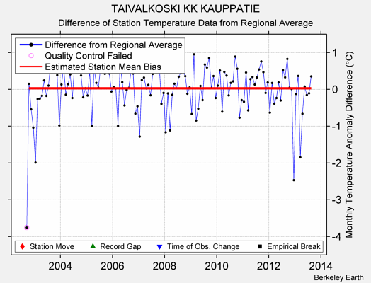 TAIVALKOSKI KK KAUPPATIE difference from regional expectation