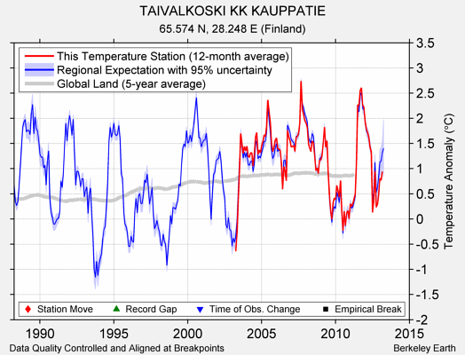 TAIVALKOSKI KK KAUPPATIE comparison to regional expectation