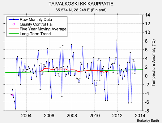 TAIVALKOSKI KK KAUPPATIE Raw Mean Temperature