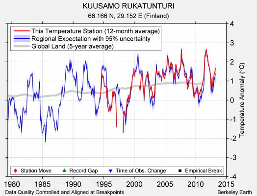 KUUSAMO RUKATUNTURI comparison to regional expectation