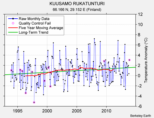 KUUSAMO RUKATUNTURI Raw Mean Temperature