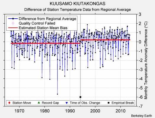 KUUSAMO KIUTAKONGAS difference from regional expectation