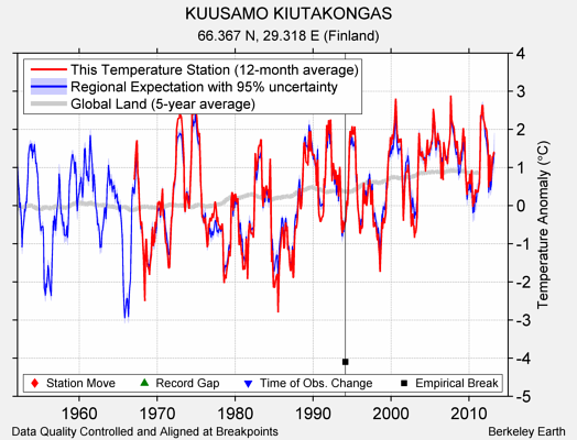 KUUSAMO KIUTAKONGAS comparison to regional expectation