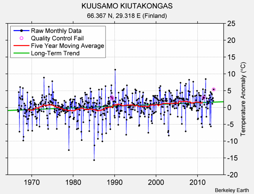 KUUSAMO KIUTAKONGAS Raw Mean Temperature