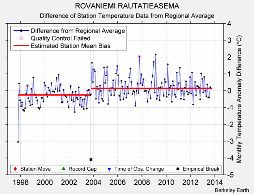 ROVANIEMI RAUTATIEASEMA difference from regional expectation