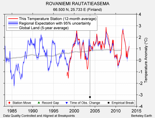 ROVANIEMI RAUTATIEASEMA comparison to regional expectation