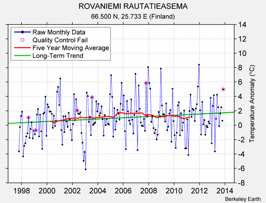 ROVANIEMI RAUTATIEASEMA Raw Mean Temperature