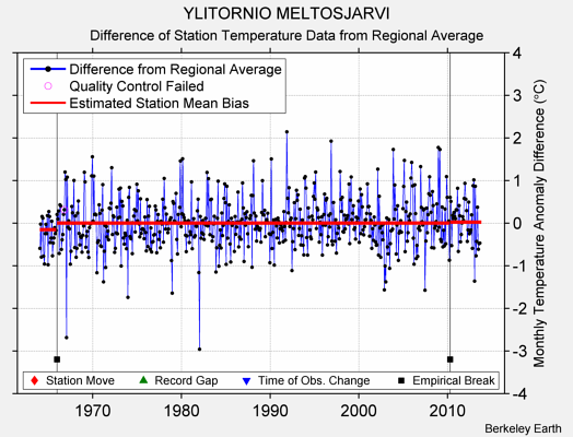 YLITORNIO MELTOSJARVI difference from regional expectation