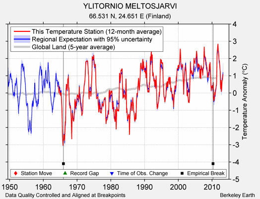 YLITORNIO MELTOSJARVI comparison to regional expectation