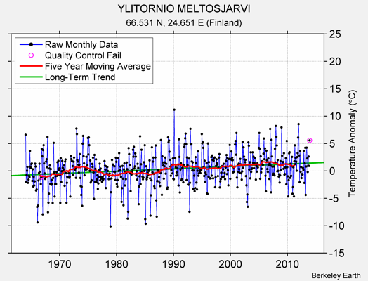 YLITORNIO MELTOSJARVI Raw Mean Temperature