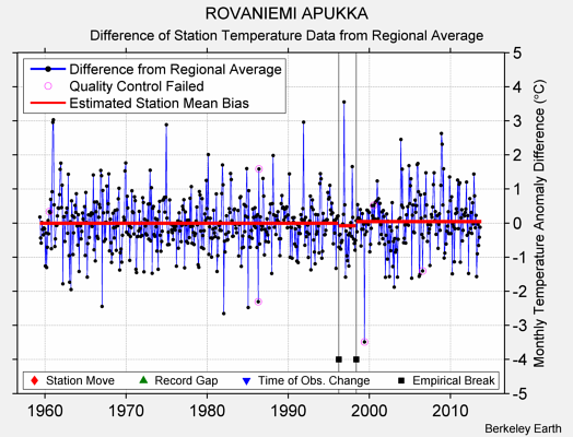 ROVANIEMI APUKKA difference from regional expectation