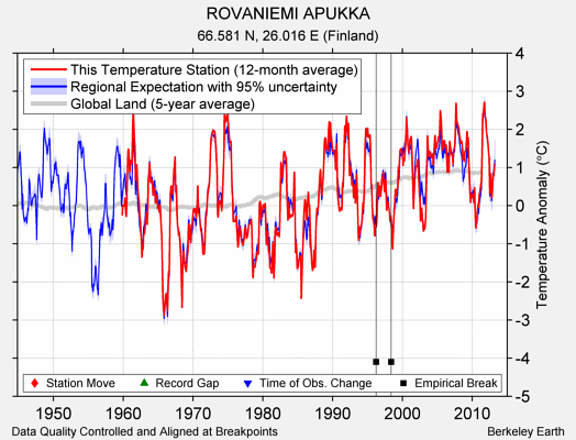 ROVANIEMI APUKKA comparison to regional expectation