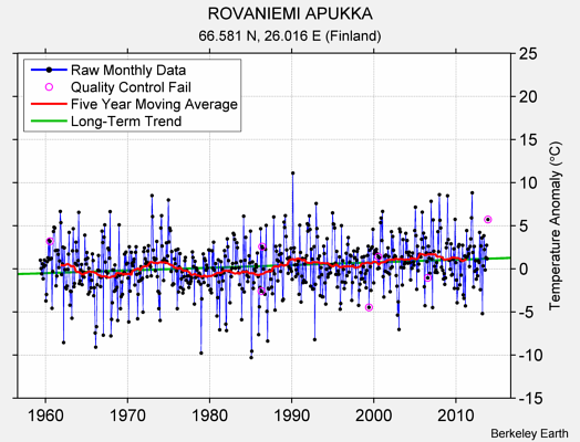 ROVANIEMI APUKKA Raw Mean Temperature