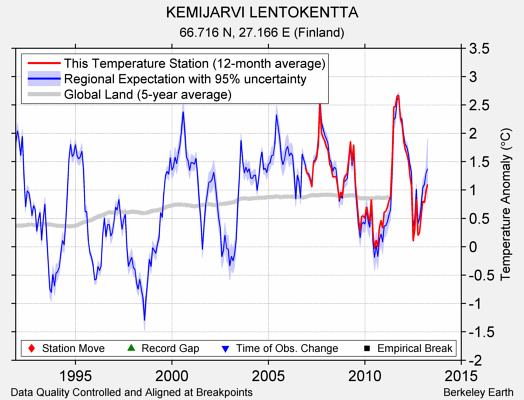 KEMIJARVI LENTOKENTTA comparison to regional expectation