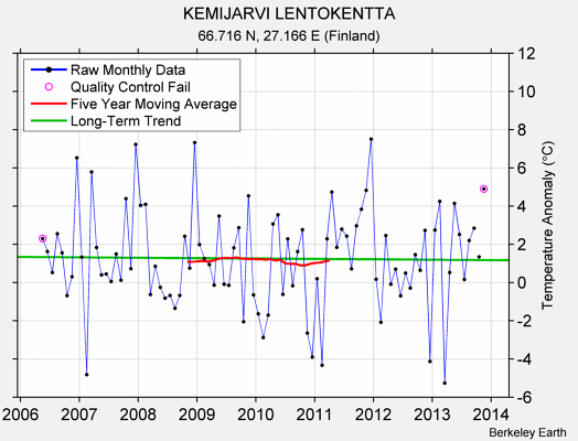 KEMIJARVI LENTOKENTTA Raw Mean Temperature