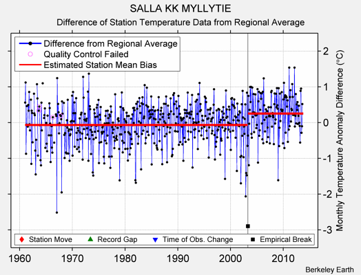 SALLA KK MYLLYTIE difference from regional expectation