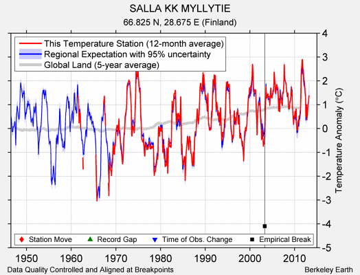 SALLA KK MYLLYTIE comparison to regional expectation