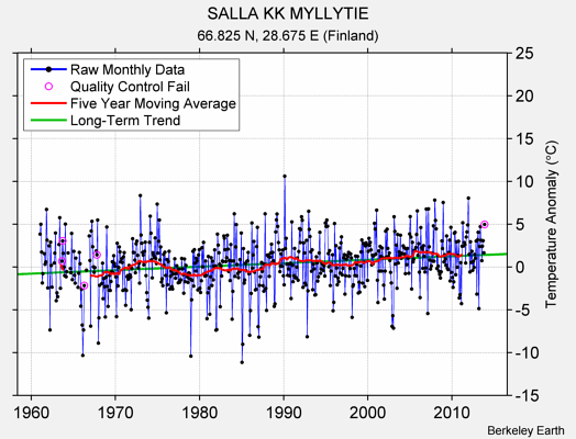 SALLA KK MYLLYTIE Raw Mean Temperature