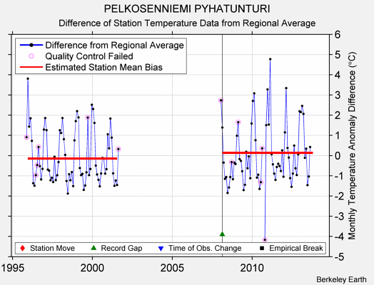 PELKOSENNIEMI PYHATUNTURI difference from regional expectation