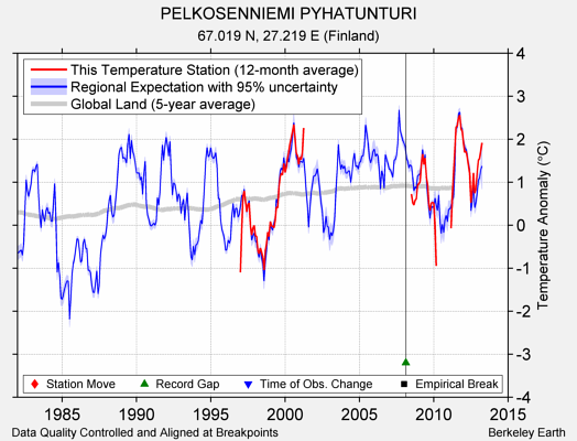 PELKOSENNIEMI PYHATUNTURI comparison to regional expectation