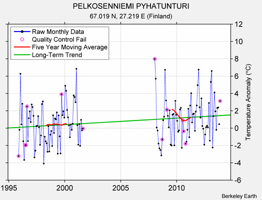 PELKOSENNIEMI PYHATUNTURI Raw Mean Temperature