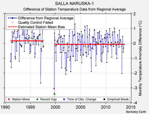 SALLA NARUSKA-1 difference from regional expectation