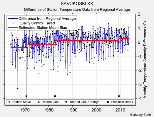 SAVUKOSKI KK difference from regional expectation