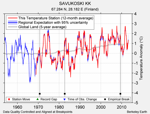 SAVUKOSKI KK comparison to regional expectation