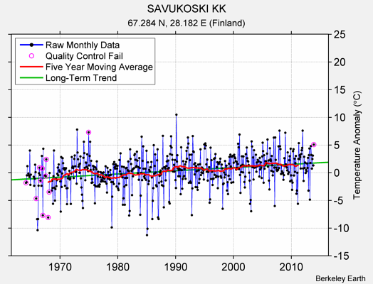 SAVUKOSKI KK Raw Mean Temperature