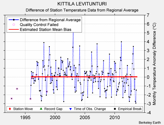 KITTILA LEVITUNTURI difference from regional expectation