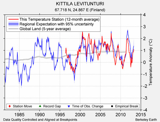 KITTILA LEVITUNTURI comparison to regional expectation