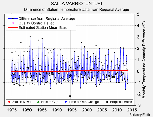 SALLA VARRIOTUNTURI difference from regional expectation