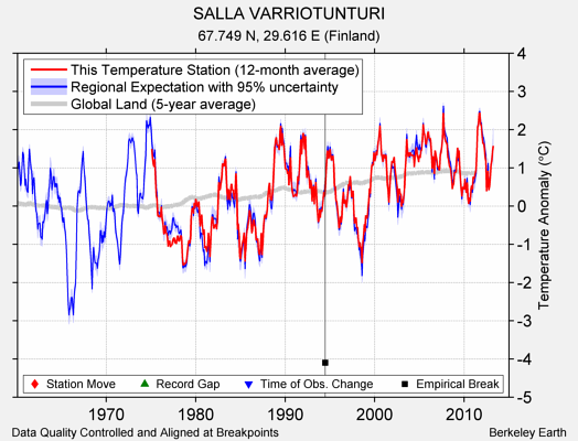 SALLA VARRIOTUNTURI comparison to regional expectation