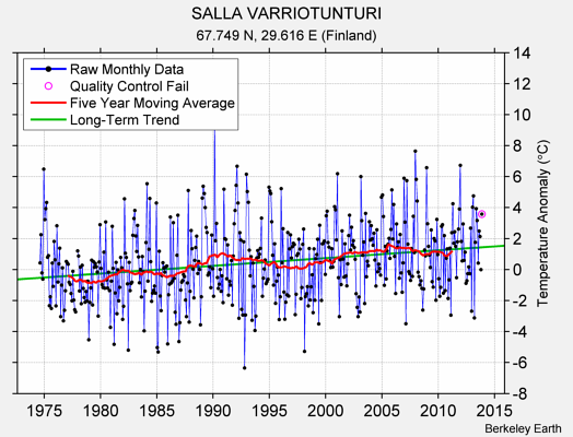 SALLA VARRIOTUNTURI Raw Mean Temperature