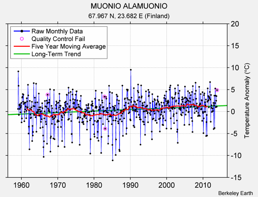 MUONIO ALAMUONIO Raw Mean Temperature