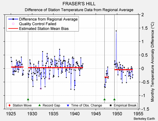 FRASER'S HILL difference from regional expectation