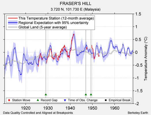 FRASER'S HILL comparison to regional expectation