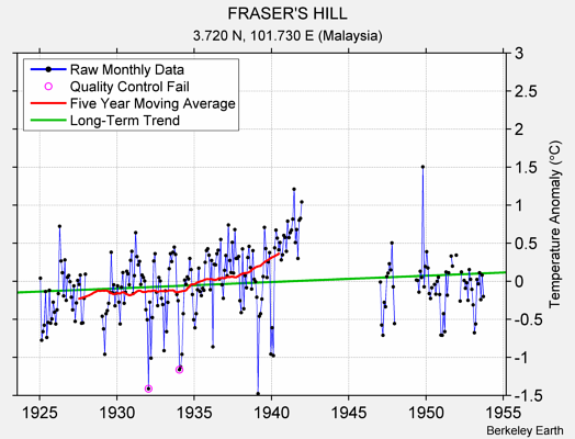 FRASER'S HILL Raw Mean Temperature