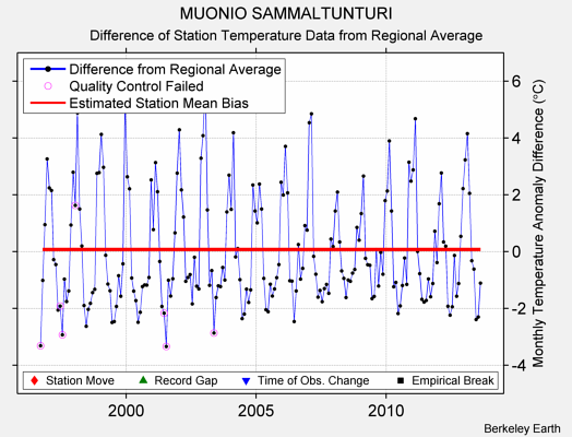 MUONIO SAMMALTUNTURI difference from regional expectation