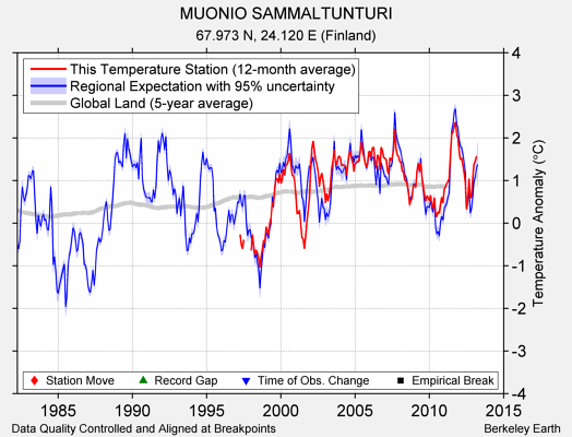 MUONIO SAMMALTUNTURI comparison to regional expectation