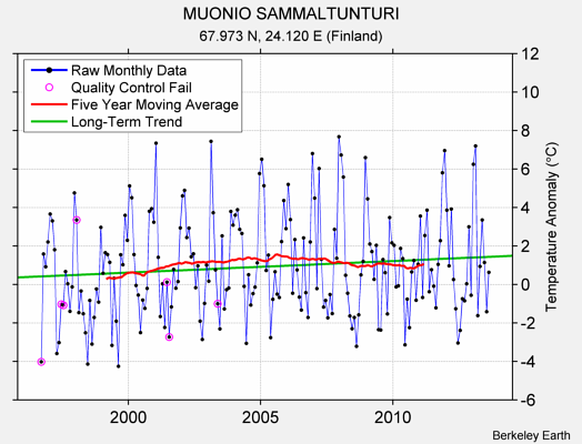 MUONIO SAMMALTUNTURI Raw Mean Temperature